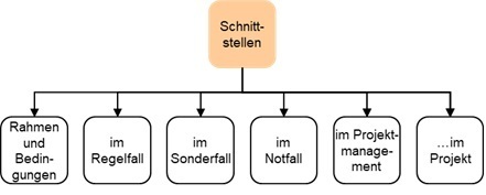 Leistungen