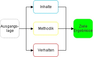 Ziele Projektmanagement