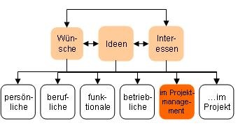 Wünsche im Projektmanagement