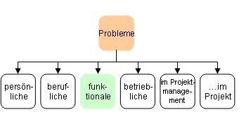 Funktionale Probleme