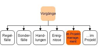 Vorgänge im Projektmanagement