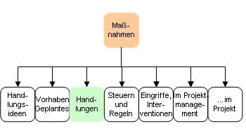 Handlungen